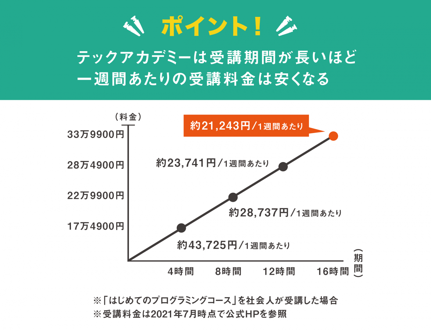 Techacademy テックアカデミー を安く受講するコツ 料金高いけどコスパ良いプログラミングスクールの実態 Paranavi パラナビ